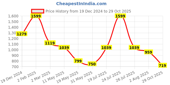 myntra.com STRCH  Half Coverage Solid Bra strch Price History Graph from 19 Dec 2024 to 29 Oct 2025