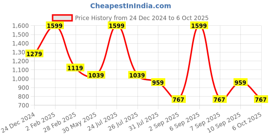 myntra.com STRCH Half Coverage solid bra strch Price History Graph from 24 Dec 2024 to 6 Oct 2025