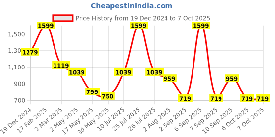 myntra.com STRCH  Half Coverage SOLID Bra strch Price History Graph from 19 Dec 2024 to 6 Oct 2025
