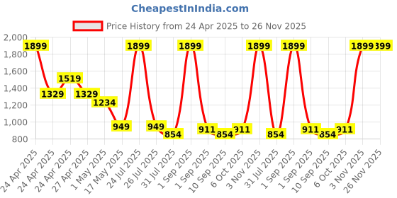 myntra.com STRCH High Rise Above Knee Length Active Tights strch Price History Graph from 24 Apr 2025 to 25 Nov 2025