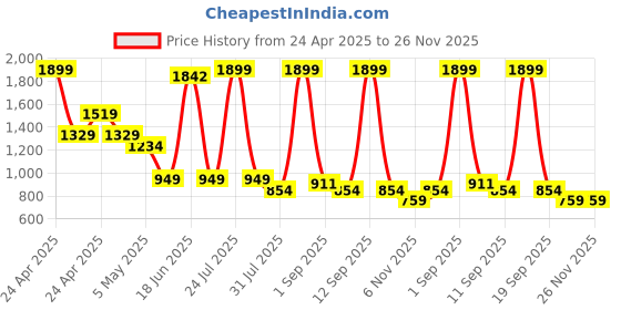 myntra.com STRCH High Rise Above Knee Length Active Tights strch Price History Graph from 24 Apr 2025 to 25 Nov 2025