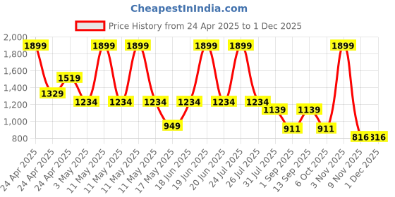 myntra.com STRCH High Rise Above Knee Length Active Tights strch Price History Graph from 24 Apr 2025 to 30 Nov 2025