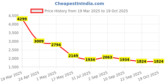 myntra.com STRCH High-Rise Ankle-Length Tights strch Price History Graph from 19 Mar 2025 to 17 Oct 2025