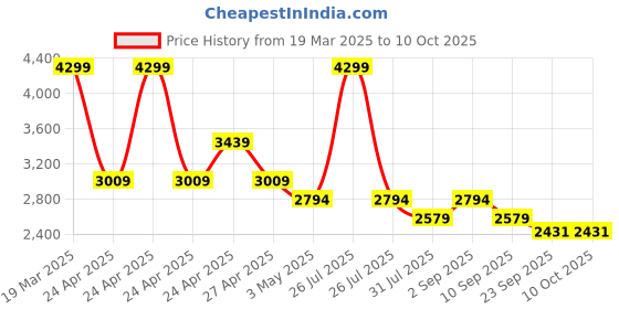 myntra.com STRCH High-Rise Ankle-Length Tights strch Price History Graph from 19 Mar 2025 to 10 Oct 2025