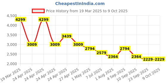 myntra.com STRCH High-Rise Ankle-Length Tights strch Price History Graph from 19 Mar 2025 to 9 Oct 2025