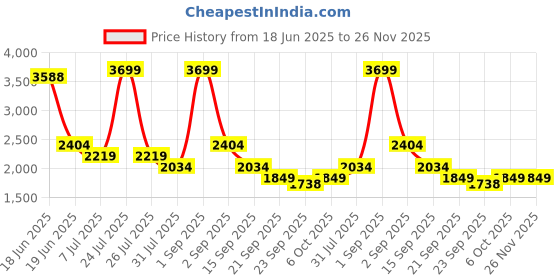 myntra.com STRCH High Rise Rapid-Dry Tights strch Price History Graph from 18 Jun 2025 to 25 Nov 2025