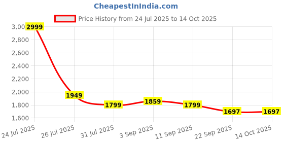myntra.com STRCH High Rise Sleek FitTights strch Price History Graph from 24 Jul 2025 to 13 Oct 2025