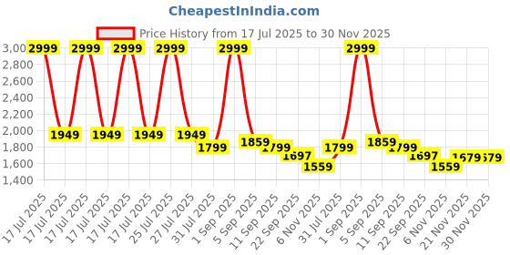 myntra.com STRCH High Rise Sleek FitTights strch Price History Graph from 17 Jul 2025 to 30 Nov 2025