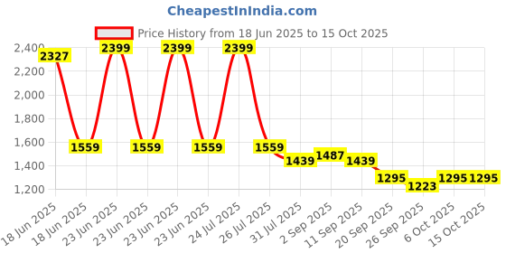 myntra.com STRCH High Rise Tights strch Price History Graph from 18 Jun 2025 to 14 Oct 2025