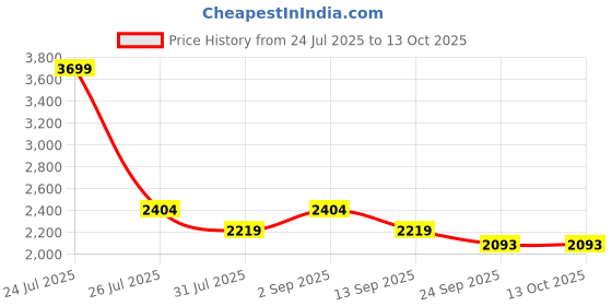 myntra.com STRCH High Rise Tights strch Price History Graph from 24 Jul 2025 to 12 Oct 2025
