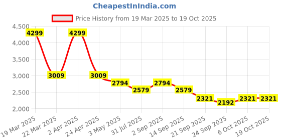 myntra.com strch Kyk High-Rise Ankle-Length Tights strch Price History Graph from 19 Mar 2025 to 17 Oct 2025