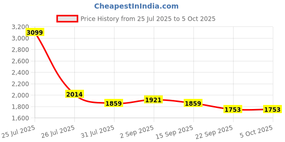 myntra.com STRCH Medium Coverage Bra strch Price History Graph from 25 Jul 2025 to 5 Oct 2025