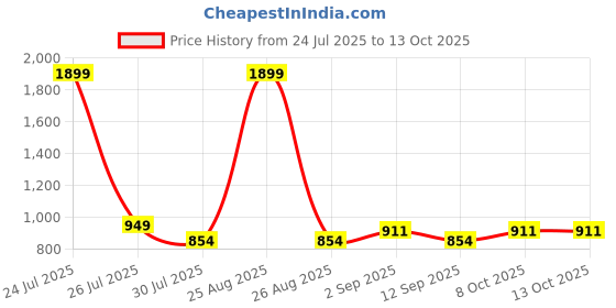 myntra.com STRCH Medium Coverage Everyday Essential High Support Sports Bra strch Price History Graph from 24 Jul 2025 to 12 Oct 2025
