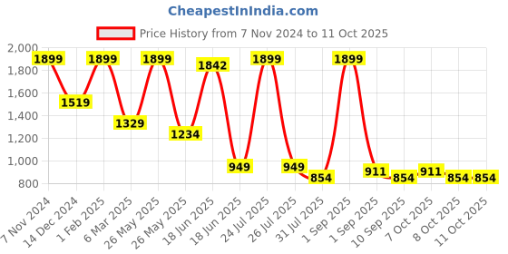 myntra.com STRCH Medium Coverage Sport Bra strch Price History Graph from 7 Nov 2024 to 11 Oct 2025