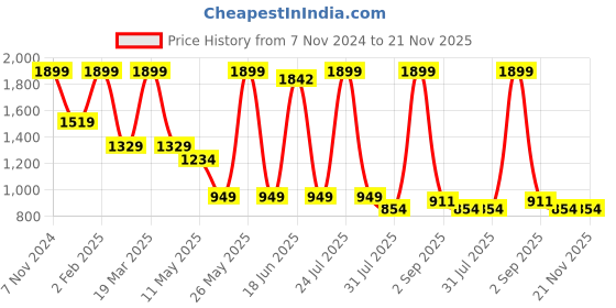 myntra.com STRCH Medium Coverage Sports Bra strch Price History Graph from 7 Nov 2024 to 21 Nov 2025