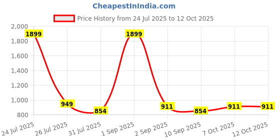 myntra.com STRCH Medium Coverage Workout Bra strch Price History Graph from 24 Jul 2025 to 12 Oct 2025