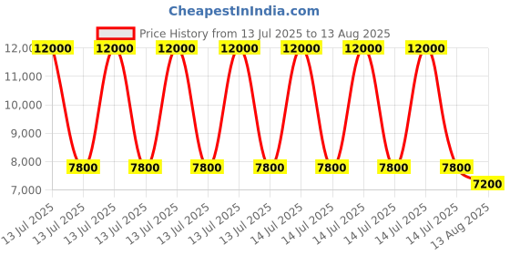 myntra.com STRCH Men Anti Odour Geometric Printed Round Neck T-shirt strch Price History Graph from 13 Jul 2025 to 13 Aug 2025