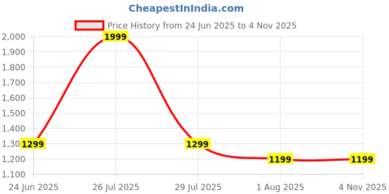 myntra.com STRCH Men Anti Odour Graphic Printed Round Neck T-shirt strch Price History Graph from 24 Jun 2025 to 2 Nov 2025