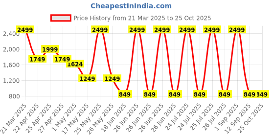 myntra.com STRCH Men Anti Odour Solid Round Neck T-shirt strch Price History Graph from 21 Mar 2025 to 25 Oct 2025