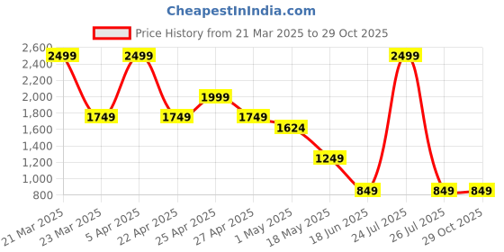 myntra.com STRCH Men Anti Odour Solid Round Neck T-shirt strch Price History Graph from 21 Mar 2025 to 29 Oct 2025