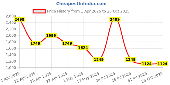 myntra.com STRCH Men Anti Odour Solid Round Neck T-shirt strch Price History Graph from 1 Apr 2025 to 25 Oct 2025