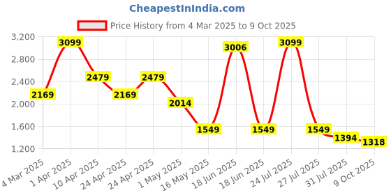 myntra.com STRCH Men Flex Tech Zip Joggers strch Price History Graph from 4 Mar 2025 to 9 Oct 2025