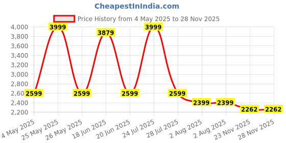 myntra.com STRCH Men Grey Antimicrobial Mid-Rise Joggers strch Price History Graph from 4 May 2025 to 27 Nov 2025