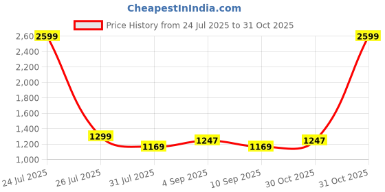 myntra.com STRCH Men Mid-Rise Joggers strch Price History Graph from 24 Jul 2025 to 30 Oct 2025