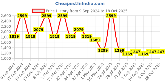 myntra.com STRCH Men Mid Rise Track Pant strch Price History Graph from 9 Sep 2024 to 18 Oct 2025