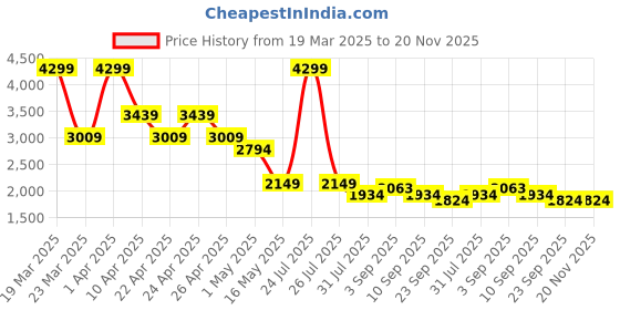 myntra.com STRCH Men Mid-Rise Track Pants strch Price History Graph from 19 Mar 2025 to 20 Nov 2025