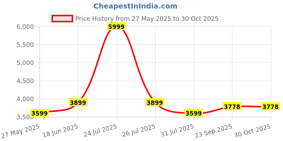 myntra.com STRCH Men Nylon Lightweight Longline Outdoor Bomber Jacket strch Price History Graph from 27 May 2025 to 30 Oct 2025