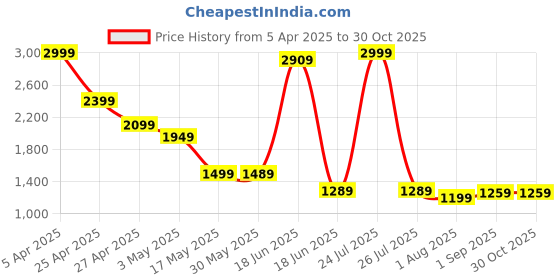 myntra.com STRCH Men Nylon Lightweight Outdoor Tailored Jacket with Patchwork strch Price History Graph from 5 Apr 2025 to 30 Oct 2025