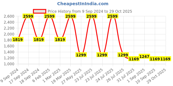 myntra.com STRCH Men Outdoor Shorts strch Price History Graph from 9 Sep 2024 to 29 Oct 2025