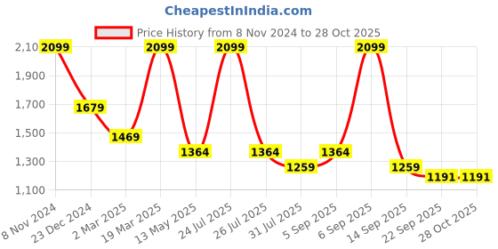 myntra.com STRCH Men Outdoor Shorts strch Price History Graph from 8 Nov 2024 to 28 Oct 2025