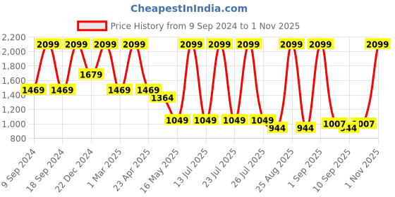 myntra.com STRCH Men Outdoor Sports Shorts strch Price History Graph from 9 Sep 2024 to 1 Nov 2025