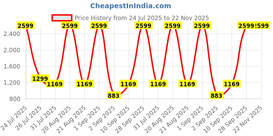 myntra.com STRCH Men Printed Mid-Rise Joggers strch Price History Graph from 24 Jul 2025 to 22 Nov 2025