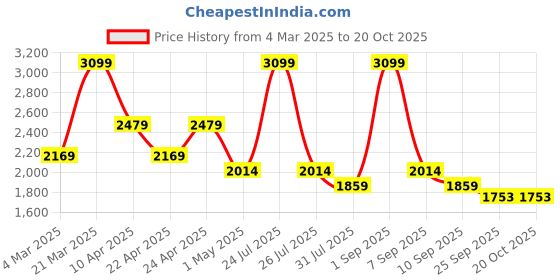 myntra.com STRCH Men Regular Fit Anti Odour Joggers strch Price History Graph from 4 Mar 2025 to 19 Oct 2025