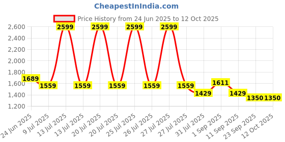 myntra.com STRCH Men Regular Fit Mid-Rise Shorts strch Price History Graph from 24 Jun 2025 to 4 Oct 2025