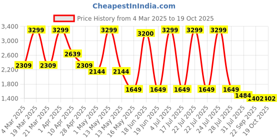 myntra.com STRCH Men Regular Fit Track Pants strch Price History Graph from 4 Mar 2025 to 18 Oct 2025