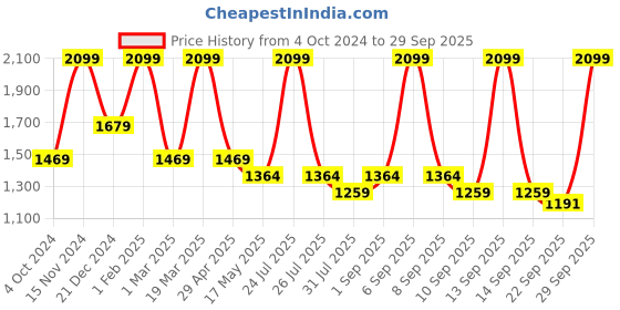 myntra.com STRCH Men Solid Outdoor Shorts strch Price History Graph from 4 Oct 2024 to 29 Sep 2025