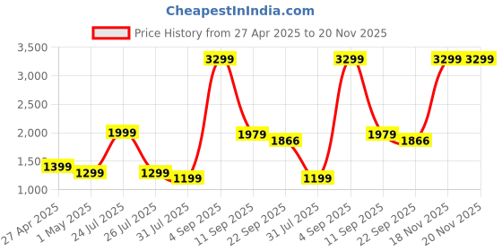 myntra.com STRCH Men Sports Flex Joggers strch Price History Graph from 27 Apr 2025 to 19 Nov 2025