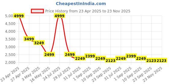 myntra.com STRCH Men Sweatshirt strch Price History Graph from 23 Apr 2025 to 22 Nov 2025