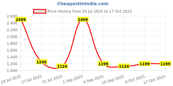 myntra.com STRCH Printed Ankle-Length Gym Tights strch Price History Graph from 24 Jul 2025 to 16 Oct 2025