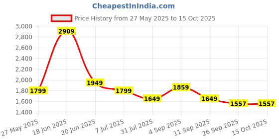 myntra.com STRCH Rapid-Dry Tights strch Price History Graph from 27 May 2025 to 15 Oct 2025