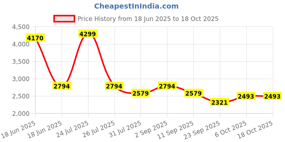 myntra.com STRCH Rapid Dry Tights strch Price History Graph from 18 Jun 2025 to 17 Oct 2025