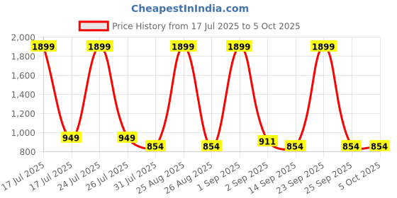 myntra.com STRCH Removable Padding Full Coverage Workout Bra strch Price History Graph from 17 Jul 2025 to 5 Oct 2025