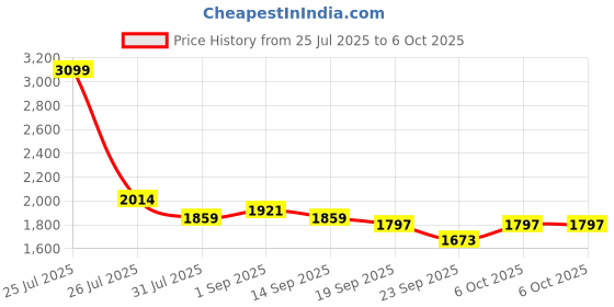 myntra.com STRCH Solid Medium Coverage Non-Wired Workout Bra strch Price History Graph from 25 Jul 2025 to 5 Oct 2025