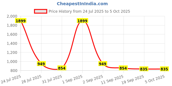 myntra.com STRCH Solid Medium Coverage Removable Padding Bra strch Price History Graph from 24 Jul 2025 to 4 Oct 2025