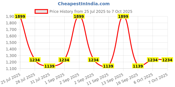 myntra.com STRCH Solid Workout Medium Coverage Bra strch Price History Graph from 25 Jul 2025 to 6 Oct 2025