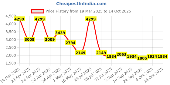 myntra.com STRCH Strideflex Ankle-Length Gym Tights With Pockets strch Price History Graph from 19 Mar 2025 to 14 Oct 2025